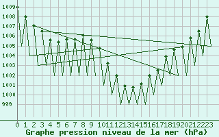 Courbe de la pression atmosphrique pour Klagenfurt-Flughafen