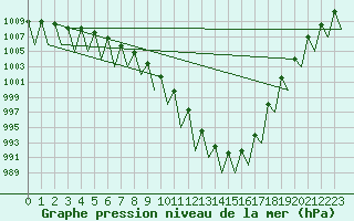 Courbe de la pression atmosphrique pour Buechel