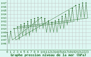 Courbe de la pression atmosphrique pour Klagenfurt-Flughafen