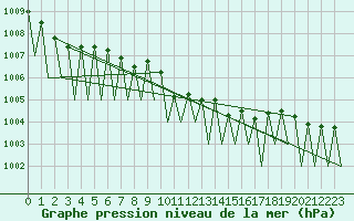 Courbe de la pression atmosphrique pour Praha / Ruzyne