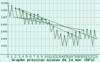 Courbe de la pression atmosphrique pour Ostrava / Mosnov
