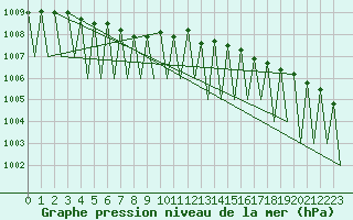 Courbe de la pression atmosphrique pour Gallivare