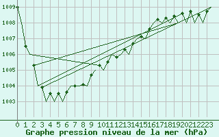 Courbe de la pression atmosphrique pour London / Heathrow (UK)