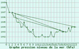 Courbe de la pression atmosphrique pour St. Peterburg