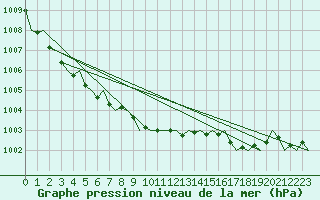 Courbe de la pression atmosphrique pour Stornoway