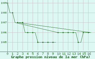 Courbe de la pression atmosphrique pour Hessen