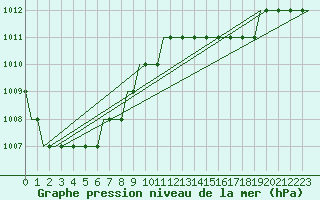 Courbe de la pression atmosphrique pour Dortmund / Wickede