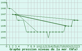 Courbe de la pression atmosphrique pour Leeds And Bradford