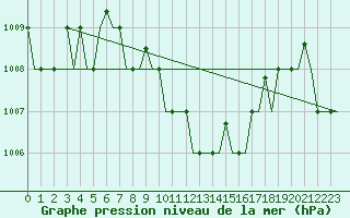 Courbe de la pression atmosphrique pour Antalya