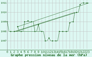 Courbe de la pression atmosphrique pour Elefsis Airport
