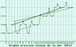 Courbe de la pression atmosphrique pour Hanty-Mansijsk