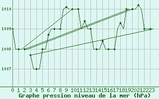 Courbe de la pression atmosphrique pour Hihifo Ile Wallis