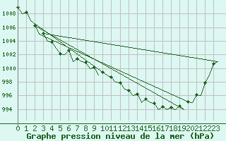 Courbe de la pression atmosphrique pour Woensdrecht