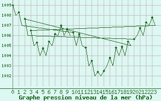 Courbe de la pression atmosphrique pour Zaragoza / Aeropuerto