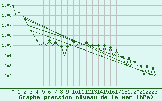 Courbe de la pression atmosphrique pour Haugesund / Karmoy