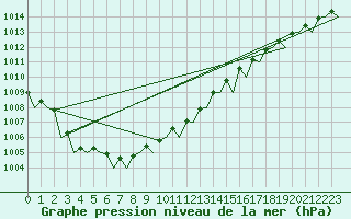 Courbe de la pression atmosphrique pour Nordholz