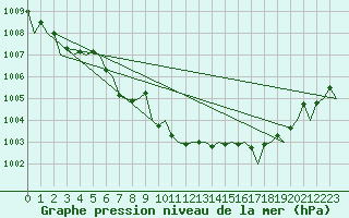 Courbe de la pression atmosphrique pour Farnborough