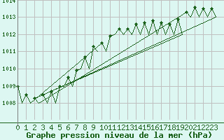 Courbe de la pression atmosphrique pour Rotterdam Airport Zestienhoven