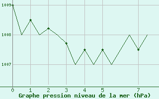 Courbe de la pression atmosphrique pour Beauvechain (Be)