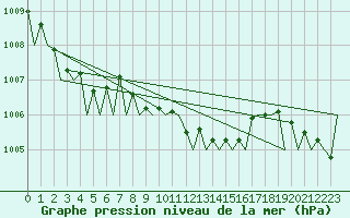 Courbe de la pression atmosphrique pour Fassberg