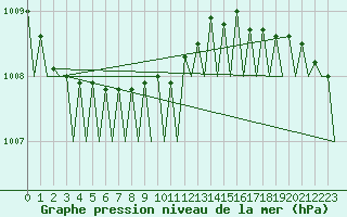 Courbe de la pression atmosphrique pour Rotterdam Airport Zestienhoven