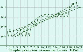 Courbe de la pression atmosphrique pour Rygge