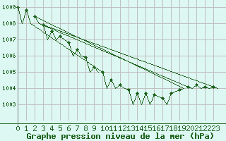 Courbe de la pression atmosphrique pour Molde / Aro