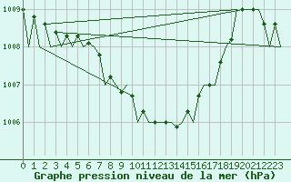 Courbe de la pression atmosphrique pour Fassberg