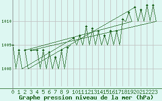 Courbe de la pression atmosphrique pour Kuopio