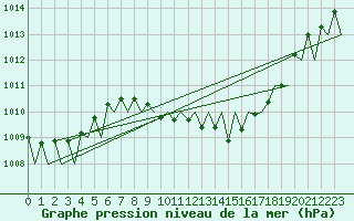 Courbe de la pression atmosphrique pour Grenchen