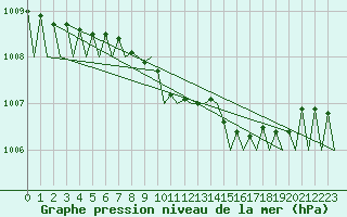 Courbe de la pression atmosphrique pour Brize Norton