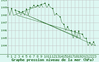 Courbe de la pression atmosphrique pour Vlissingen