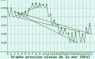 Courbe de la pression atmosphrique pour Vigo / Peinador