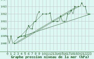 Courbe de la pression atmosphrique pour Elefsis Airport