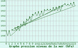Courbe de la pression atmosphrique pour Visby Flygplats