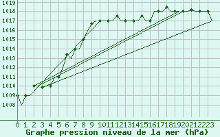 Courbe de la pression atmosphrique pour Gnes (It)