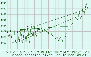 Courbe de la pression atmosphrique pour Madrid / Barajas (Esp)