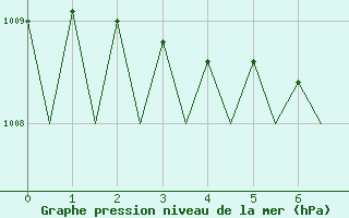 Courbe de la pression atmosphrique pour Lappeenranta