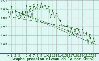 Courbe de la pression atmosphrique pour Cork Airport