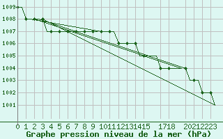 Courbe de la pression atmosphrique pour Sumburgh Cape