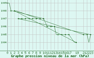 Courbe de la pression atmosphrique pour Syros Airport
