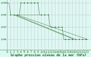 Courbe de la pression atmosphrique pour Lublin