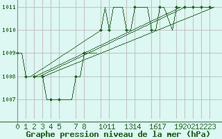 Courbe de la pression atmosphrique pour Valladolid / Villanubla