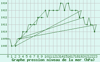 Courbe de la pression atmosphrique pour Ufa