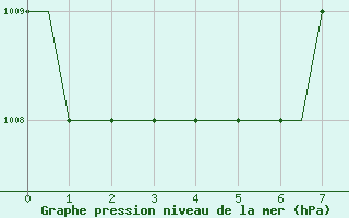 Courbe de la pression atmosphrique pour Manchester Airport