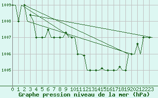 Courbe de la pression atmosphrique pour Gnes (It)