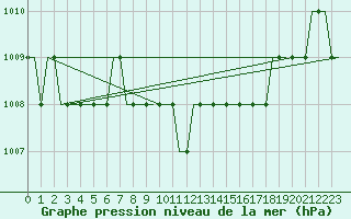 Courbe de la pression atmosphrique pour Mostar