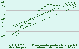 Courbe de la pression atmosphrique pour Frankfort (All)