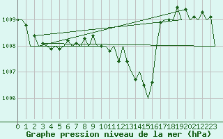 Courbe de la pression atmosphrique pour Cerklje Airport