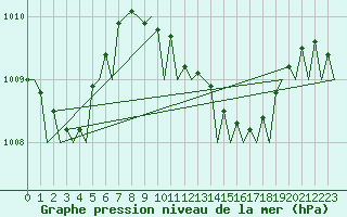 Courbe de la pression atmosphrique pour Alicante / El Altet